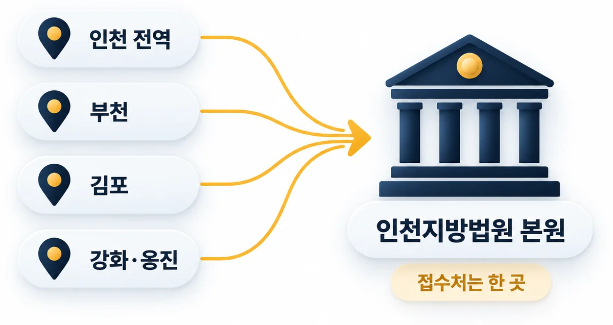 인천 전역과 부천·김포·강화·옹진의 개인회생 접수처는 인천지방법원 본원 한 곳