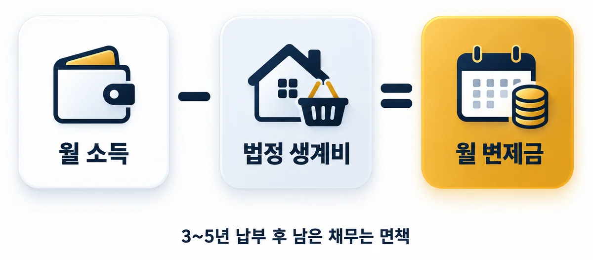 월 소득에서 법정 생계비를 뺀 금액이 월 변제금, 3~5년 납부 후 남은 채무는 면책