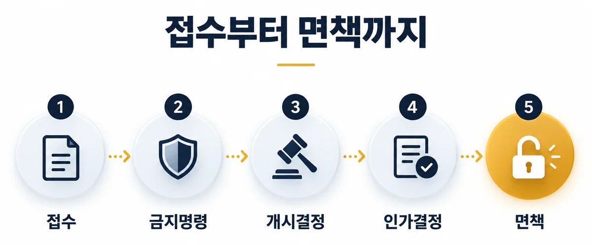 개인회생 진행 5단계: 접수, 금지명령, 개시결정, 인가결정, 면책